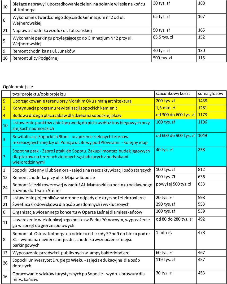 zł 10 16 Remont ulicy Podgórnej 500 tys. zł 1 Ogólnomiejskie 5 Uporządkowanie terenu przy Morskim Oku z małą architekturą 200 tys. zł 8 2 Kontynuacja programu rewitalizacji sopockich kamienic 1, mln.