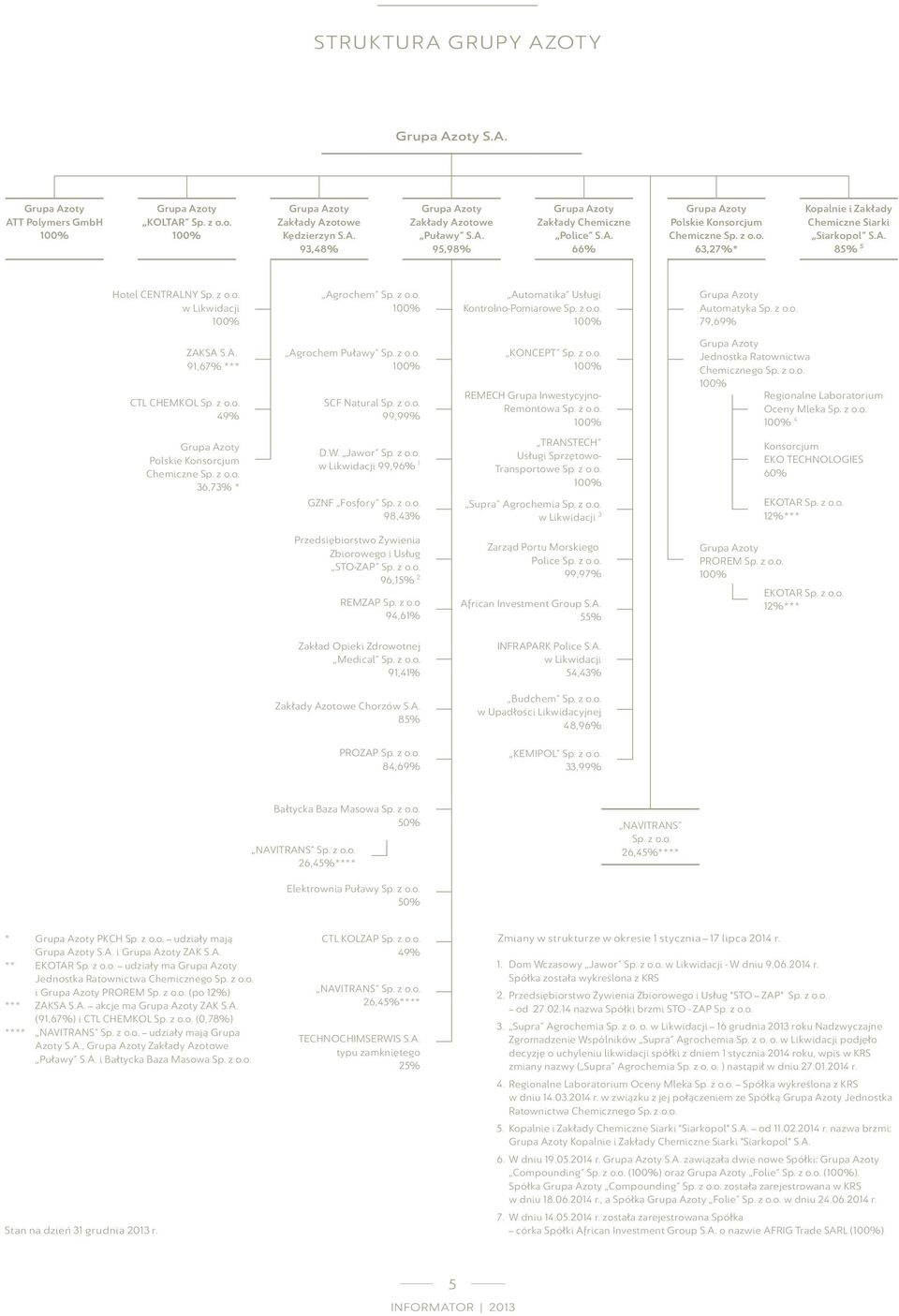 A. Chemiczne 85% 5 Siarki Kędzierzyn S.A. Puławy S.A. Police S.A. Chemiczne Sp. z o.o. Siarkopol S.A. 93,48% 95,98% 66% 63,27%* 85% 5 Hotel CENTRALNY Sp. z o.o. w Likwidacji Hotel CENTRALNY Sp. z o.o. Agrochem Sp.
