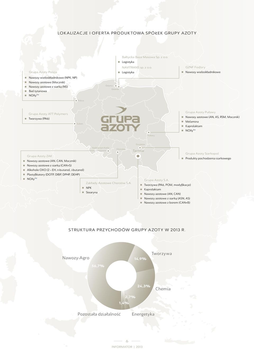 Kaprolaktam NOXy TM Puławy Kędzierzyn-Koźle Chorzów Tarnów Siarkopol ZAK Produkty pochodzenia siarkowego Nawozy azotowe (AN, CAN, Mocznik) Nawozy azotowe z siarką (CAN+S) Alkohole OXO (2 EH,