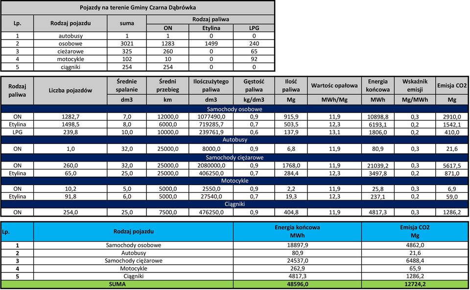 Średnie spalanie Średni przebieg Ilośczużytego paliwa Gęstość paliwa Ilość paliwa Wartośc opałowa Energia końcowa Wskaźnik emisji Emisja CO2 dm3 km dm3 kg/dm3 Mg MWh/Mg MWh Mg/MWh Mg Samochody