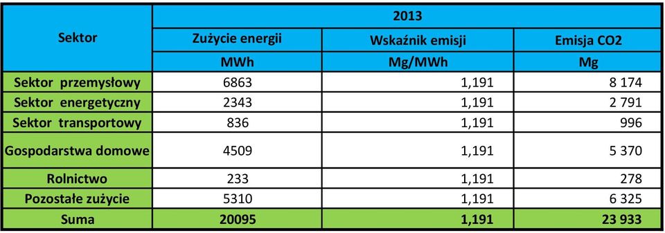 2 791 Sektor transportowy 836 1,191 996 Gospodarstwa domowe 4509 1,191 5 370