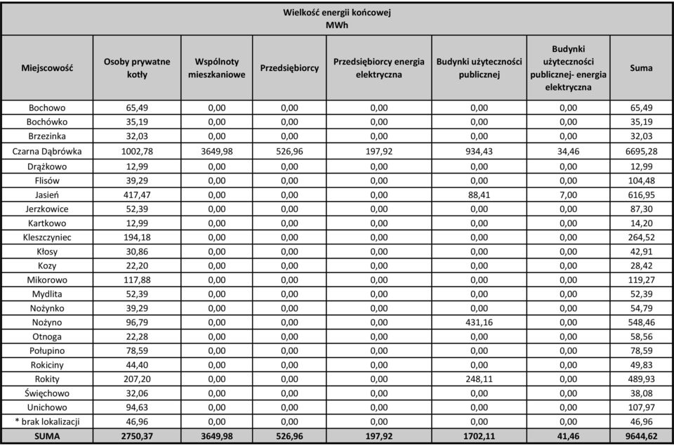 3649,98 526,96 197,92 934,43 34,46 6695,28 Drążkowo 12,99 0,00 0,00 0,00 0,00 0,00 12,99 Flisów 39,29 0,00 0,00 0,00 0,00 0,00 104,48 Jasień 417,47 0,00 0,00 0,00 88,41 7,00 616,95 Jerzkowice 52,39