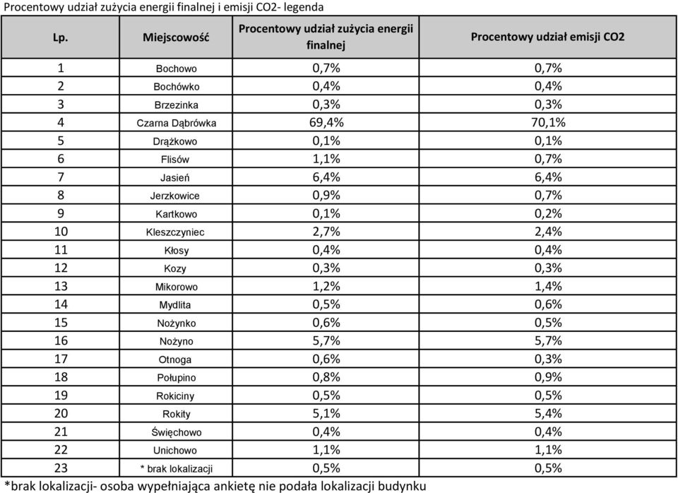 0,9% 9 Kartkowo 0,1% 10 Kleszczyniec 2,7% 11 Kłosy 0,4% 12 Kozy 0,3% 13 Mikorowo 1,2% 14 Mydlita 0,5% 15 Nożynko 0,6% 16 Nożyno 5,7% 17 Otnoga 0,6% 18 Połupino 0,8% 19 Rokiciny 0,5%