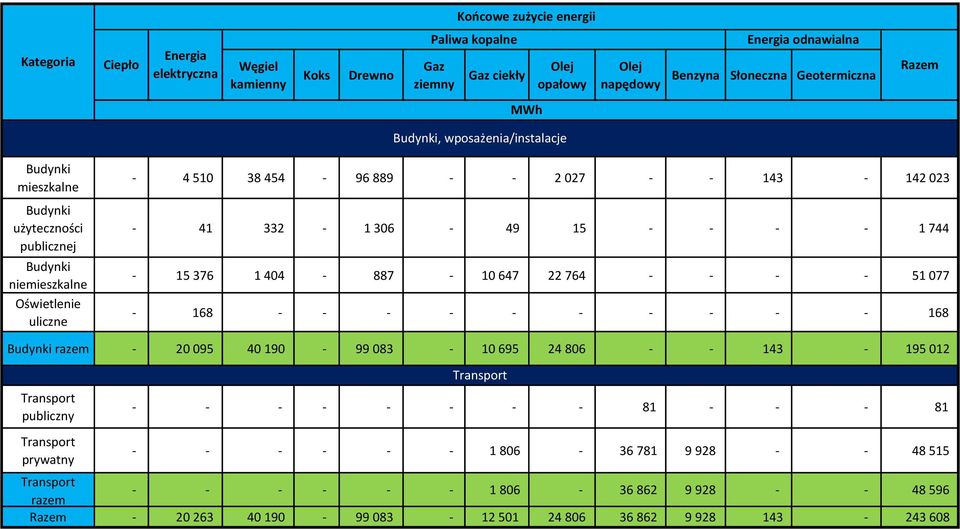 332-1 306-49 15 - - - - 1 744-15 376 1 404-887 - 10 647 22 764 - - - - 51 077-168 - - - - - - - - - - 168 Budynki razem - 20 095 40 190-99 083-10 695 24 806 - - 143-195 012 Transport publiczny