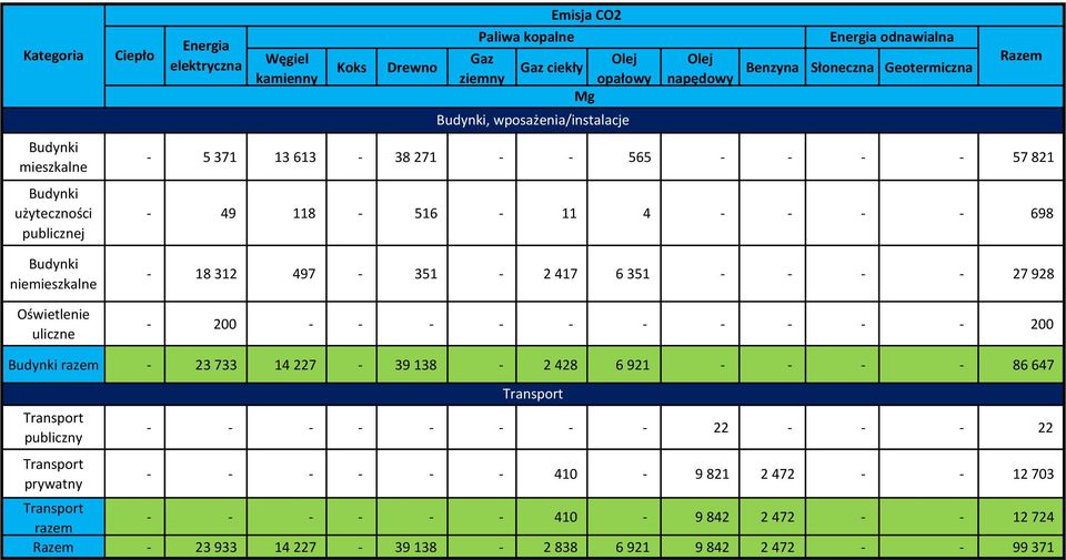 - - - - 698-18 312 497-351 - 2 417 6 351 - - - - 27 928-200 - - - - - - - - - - 200 Razem Budynki razem - 23 733 14 227-39 138-2 428 6 921 - - - - 86 647 Transport publiczny Transport