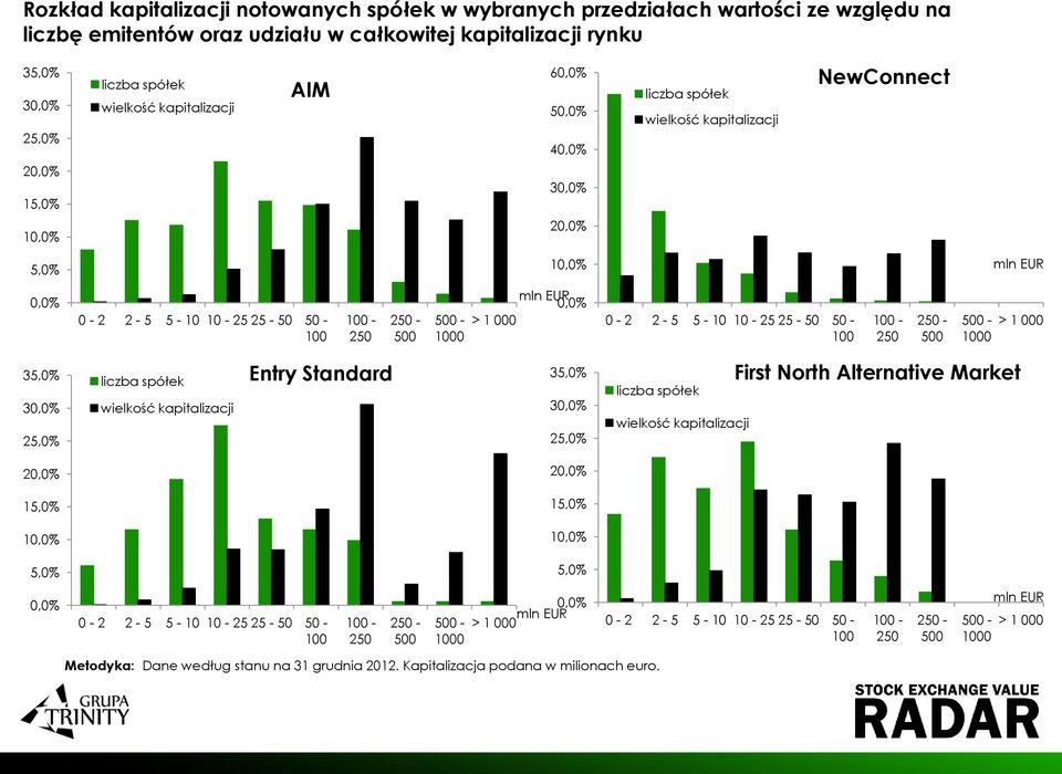 EUR 0,0% > 1 000 0-2 2-5 5-10 10-25 25-50 50-100 100-250 250-500 500-1000 > 1 000 35,0% 30,0% 25,0% liczba spółek wielkość kapitalizacji Entry Standard 35,0% 30,0% 25,0% liczba spółek wielkość