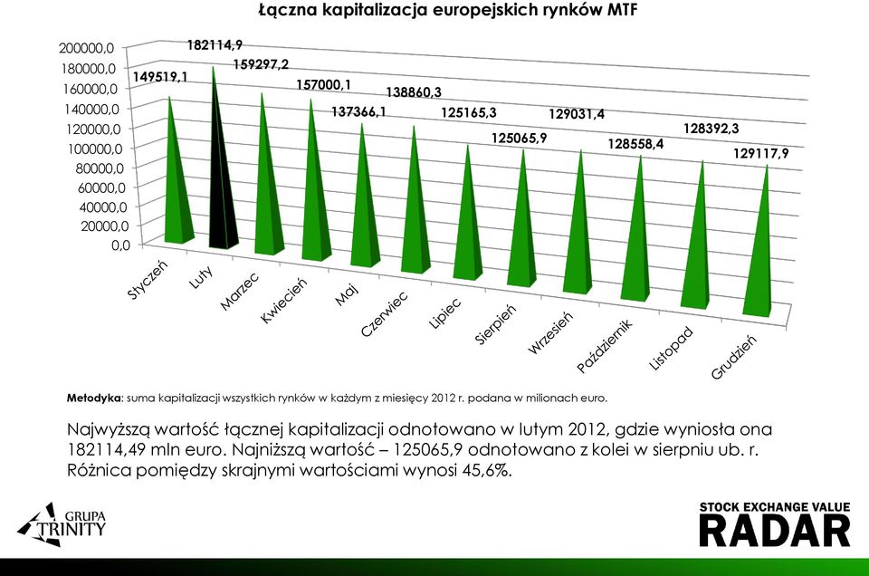 wszystkich rynków w każdym z miesięcy 2012 r. podana w milionach euro.