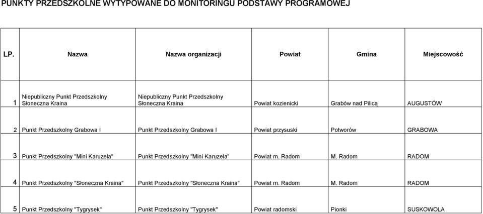 Grabów nad Pilicą AUGUSTÓW 2 Punkt Przedszkolny Grabowa I Punkt Przedszkolny Grabowa I Powiat przysuski Potworów GRABOWA 3 Punkt Przedszkolny "Mini Karuzela" Punkt