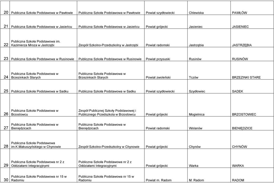 Starych Powiat zwoleński Tczów BRZEZINKI STARE 25 Sadku Sadku Powiat szydłowiecki Szydłowiec SADEK 26 Brzostowcu Zespół Publicznej Szkoły Podstawowej i Publicznego Przedszkola w Brzostowcu Powiat