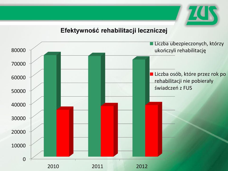 rehabilitację Liczba osób, które przez rok po