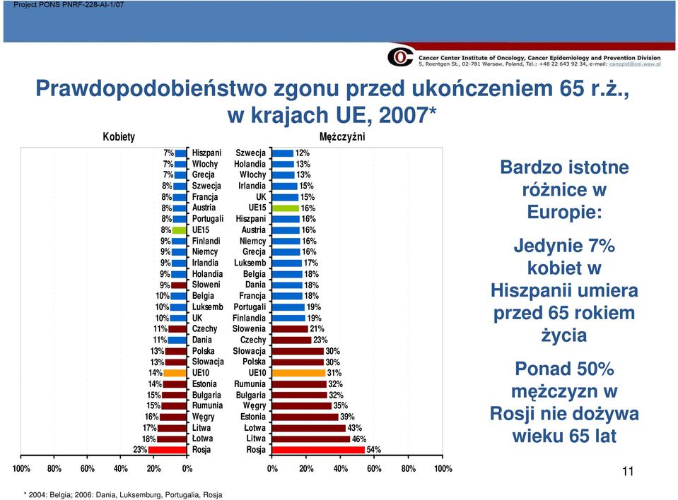 Szwecja Irlandia 15% Francja UK 15% Austria UE15 16% Portugali Hiszpani 16% UE15 Austria 16% Finlandi Niemcy 16% Niemcy Grecja 16% Irlandia Luksemb 17% Holandia Belgia 18% Słoweni Dania 18% Belgia