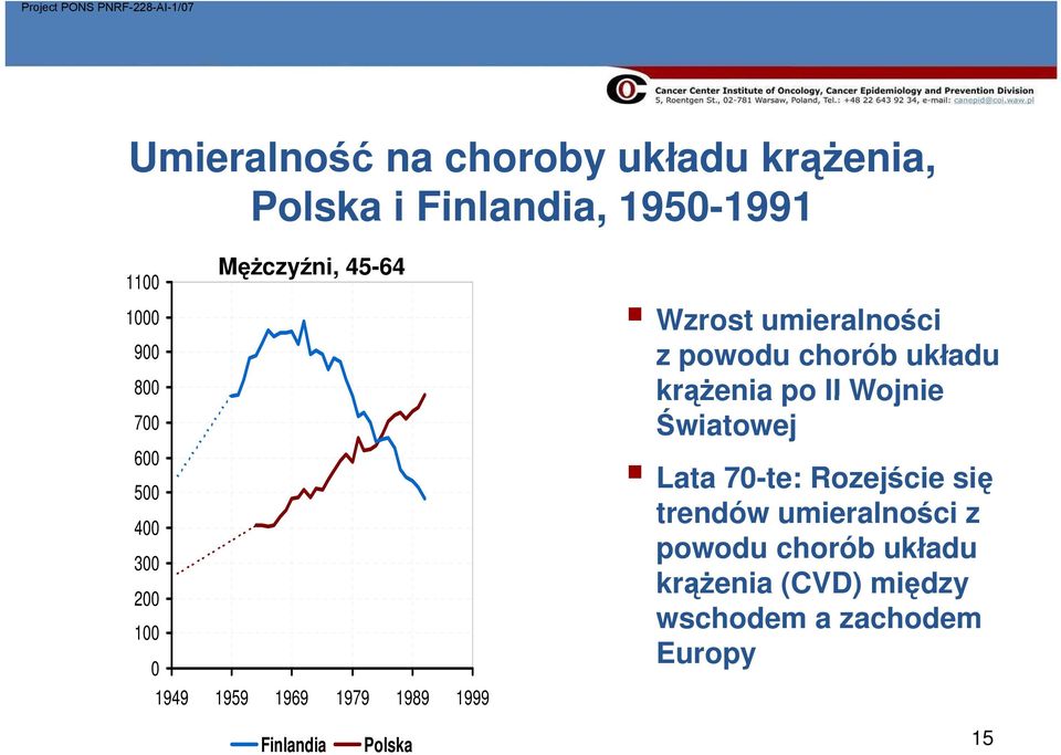 Światowej 600 Lata 70-te: Rozejście się 500 trendów umieralności z 400 powodu chorób układu 300