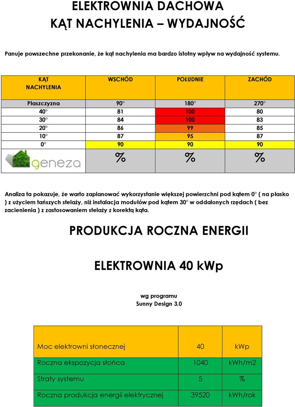 wykorzystanie większej powierzchni pod kątem 0 ( na płasko ) z użyciem tańszych stelaży, niż instalacja modułów pod kątem 30 w oddalonych rzędach ( bez zacienienia ) z zastosowaniem