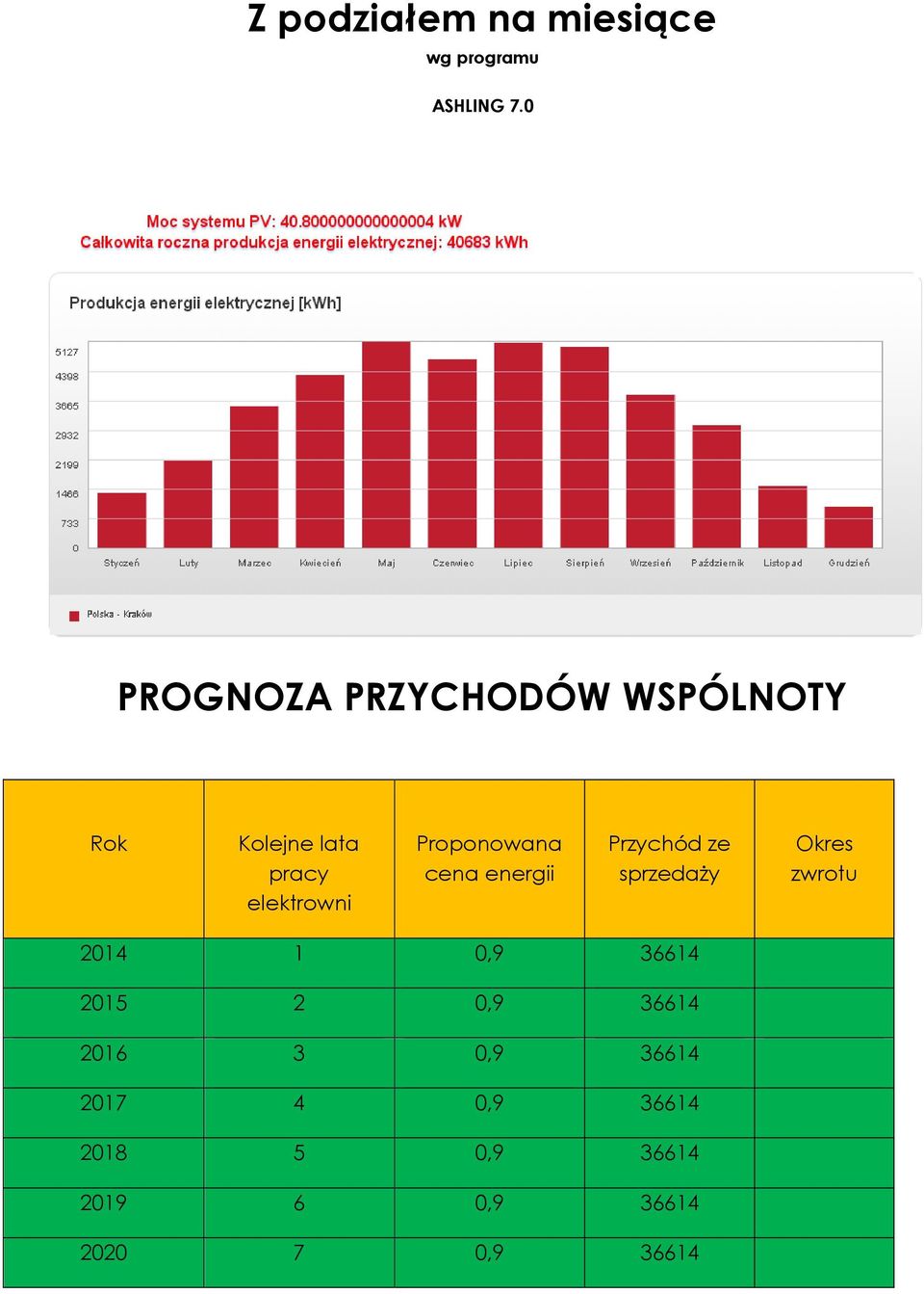 Proponowana cena energii Przychód ze sprzedaży Okres zwrotu 2014 1 0,9