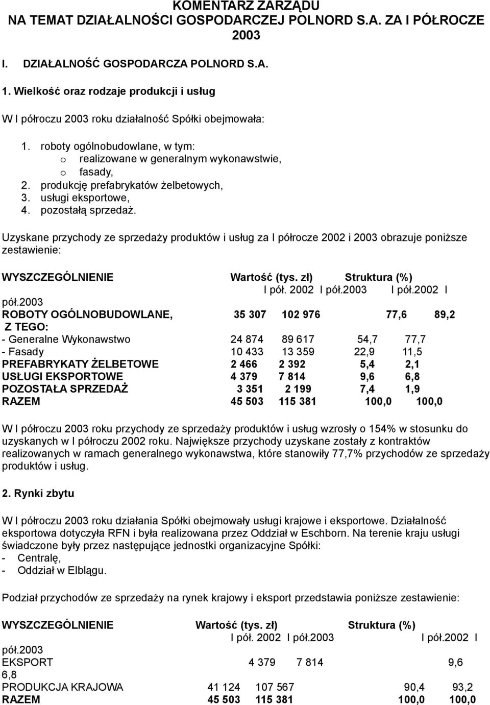 produkcję prefabrykatów żelbetowych, 3. usługi eksportowe, 4. pozostałą sprzedaż.