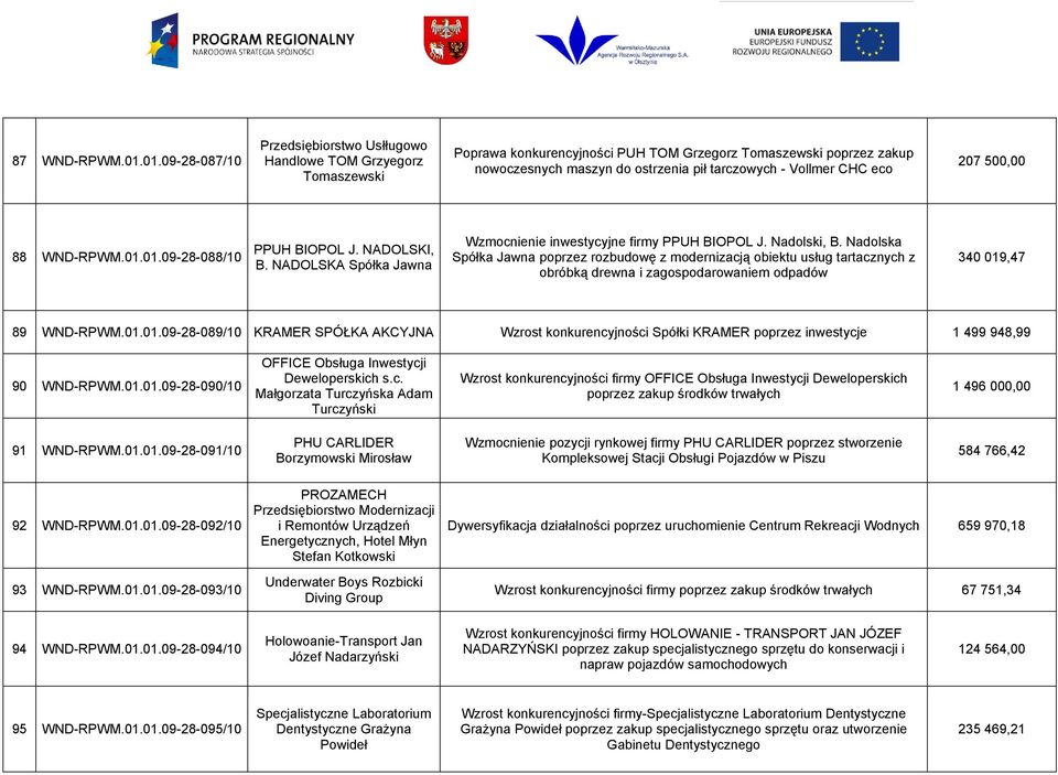 Vollmer CHC eco 207 500,00 88 WND-RPWM.01.01.09-28-088/10 PPUH BIOPOL J. NADOLSKI, B. NADOLSKA Spółka Jawna Wzmocnienie inwestycyjne firmy PPUH BIOPOL J. Nadolski, B.