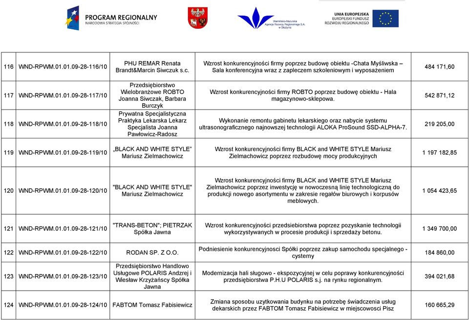 01.09-28-117/10 118 WND-RPWM.01.01.09-28-118/10 Przedsiębiorstwo Wielobranżowe ROBTO Joanna Siwczak, Barbara Burczyk Prywatna Specjalistyczna Praktyka Lekarska Lekarz Specjalista Joanna