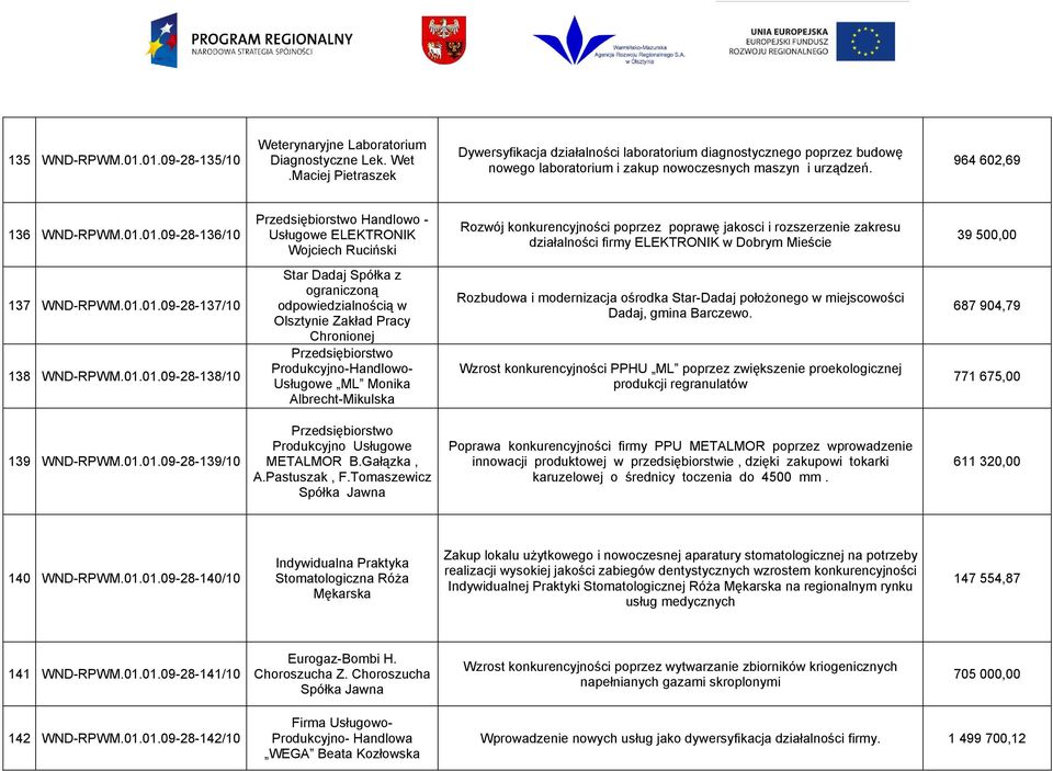 01.09-28-136/10 Przedsiębiorstwo Handlowo - Usługowe ELEKTRONIK Wojciech Ruciński Rozwój konkurencyjności poprzez poprawę jakosci i rozszerzenie zakresu działalności firmy ELEKTRONIK w Dobrym Mieście