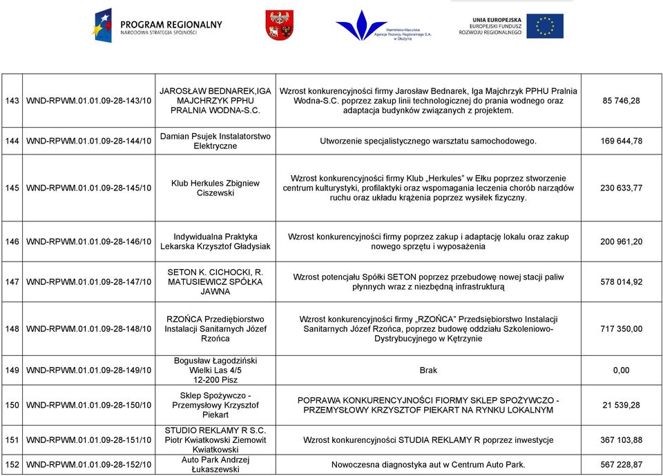 01.09-28-144/10 Damian Psujek Instalatorstwo Elektryczne Utworzenie specjalistycznego warsztatu samochodowego. 169 644,78 145 WND-RPWM.01.01.09-28-145/10 Klub Herkules Zbigniew Ciszewski Wzrost