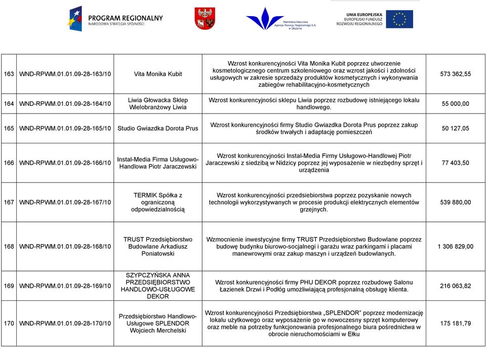 produktów kosmetycznych i wykonywania zabiegów rehabilitacyjno-kosmetycznych 573 362,55 164 WND-RPWM.01.