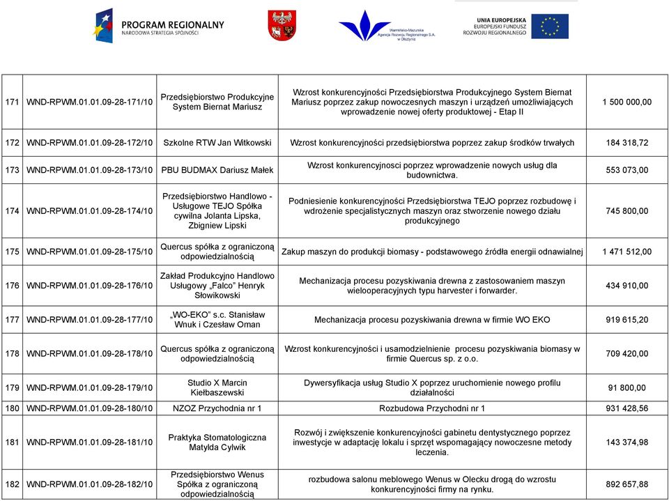 umożliwiających wprowadzenie nowej oferty produktowej - Etap II 1 500 000,00 172 WND-RPWM.01.