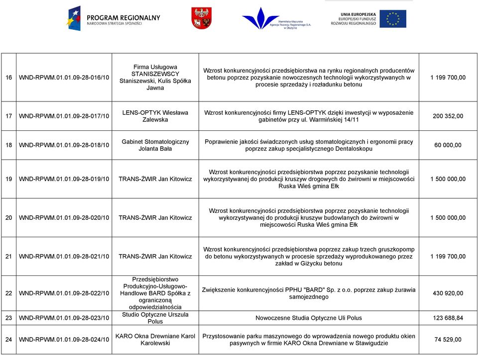 technologii wykorzystywanych w procesie sprzedaży i rozładunku betonu 1 199 700,00 17 WND-RPWM.01.