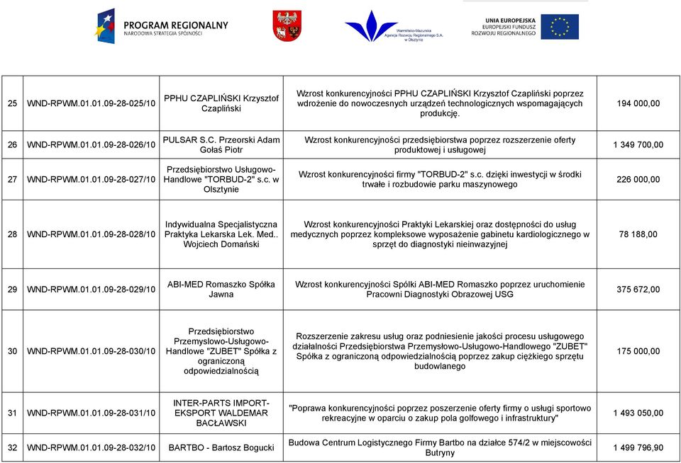 194 000,00 26 WND-RPWM.01.01.09-28-026/10 PULSAR S.C. Przeorski Adam Gołaś Piotr Wzrost konkurencyjności przedsiębiorstwa poprzez rozszerzenie oferty produktowej i usługowej 1 349 700,00 27 WND-RPWM.