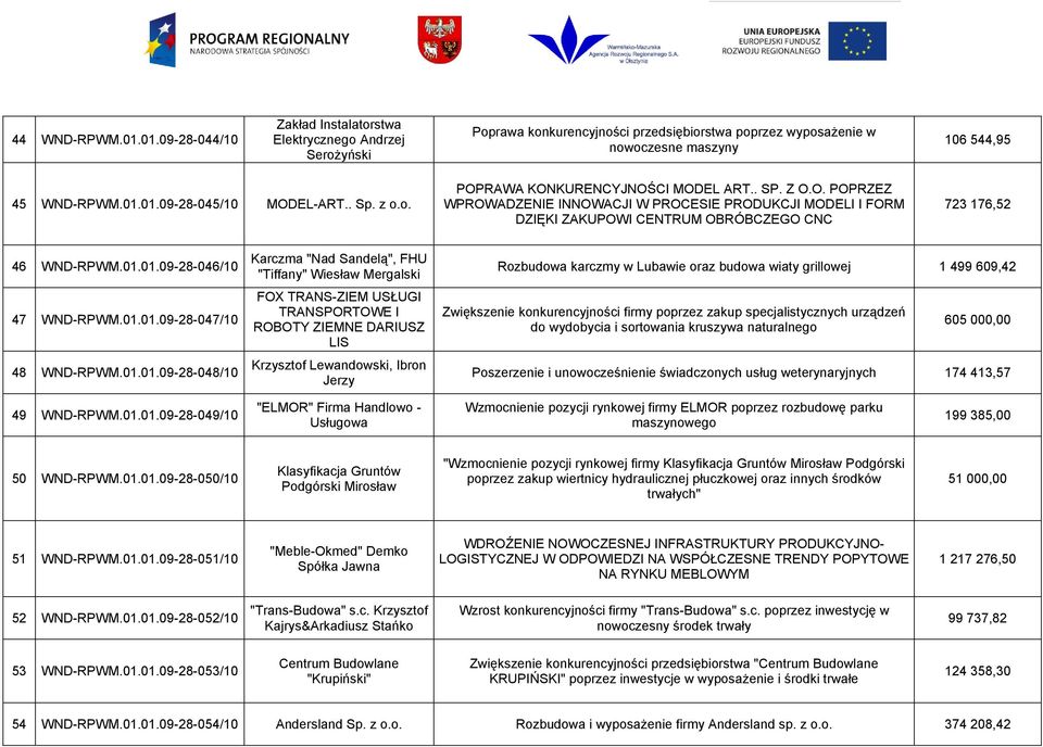 01.09-28-046/10 47 WND-RPWM.01.01.09-28-047/10 48 WND-RPWM.01.01.09-28-048/10 Karczma "Nad Sandelą", FHU "Tiffany" Wiesław Mergalski FOX TRANS-ZIEM USŁUGI TRANSPORTOWE I ROBOTY ZIEMNE DARIUSZ LIS