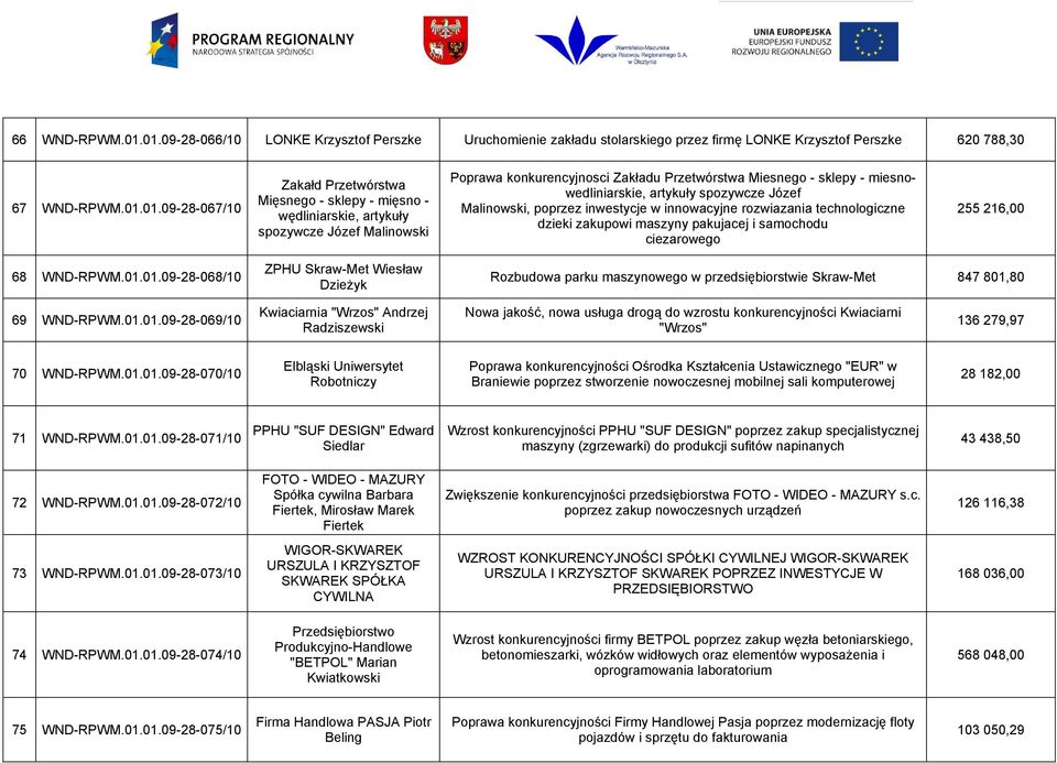 - wędliniarskie, artykuły spozywcze Józef Malinowski Poprawa konkurencyjnosci Zakładu Przetwórstwa Miesnego - sklepy - miesnowedliniarskie, artykuły spozywcze Józef Malinowski, poprzez inwestycje w