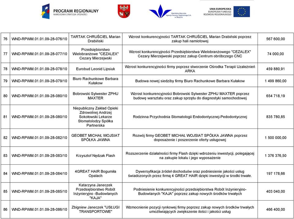 Wielobranżowe "CEZALEX" Cezary Mierzejwski Wzrost konkurencyjności Przedsiębiorstwa Wielobranżowego "CEZALEX" Cezary Mierzejweski poprzez zakup Centrum obróbczego CNC 74 000,00 78 WND-RPWM.01.