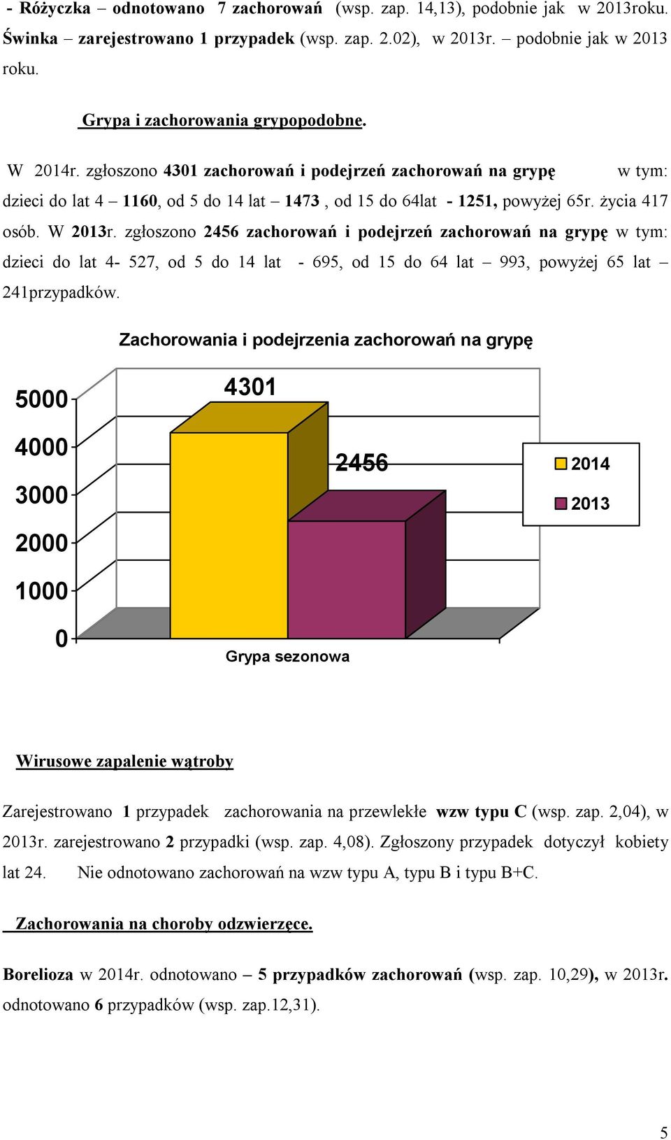 zgłoszono 2456 zachorowań i podejrzeń zachorowań na grypę w tym: dzieci do lat 4-527, od 5 do 14 lat - 695, od 15 do 64 lat 993, powyżej 65 lat 241przypadków.