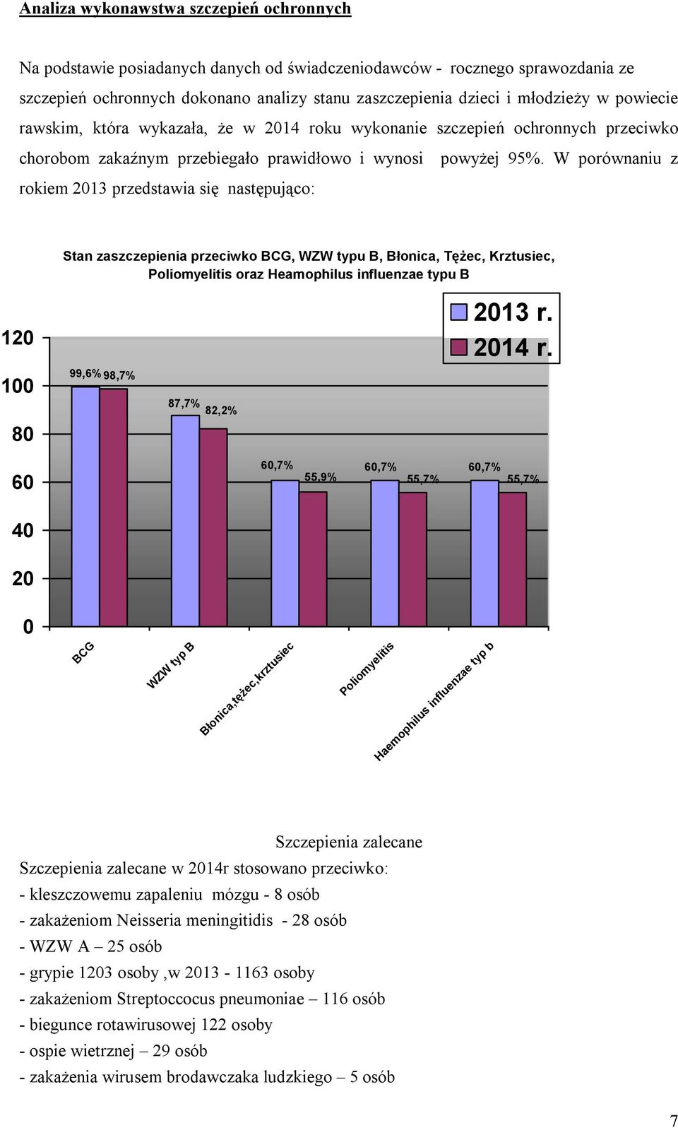 W porównaniu z rokiem 2013 przedstawia się następująco: Stan zaszczepienia przeciwko BCG, WZW typu B, Błonica, Tężec, Krztusiec, Poliomyelitis oraz Heamophilus influenzae typu B 120 2013 r. 2014 r.