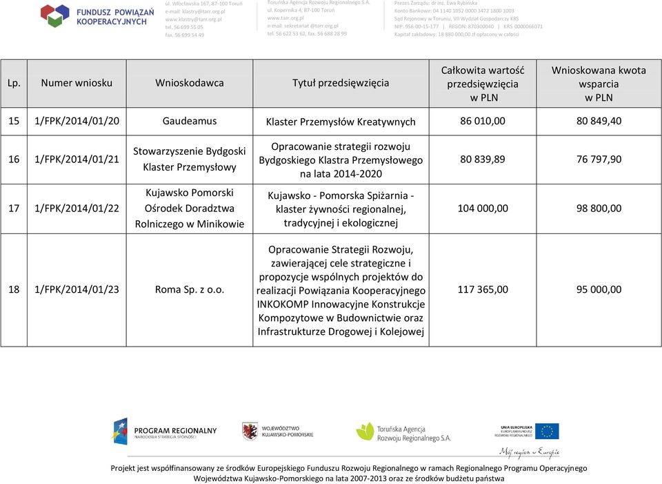 - klaster żywności regionalnej, tradycyjnej i ekologicznej 104 000,00 98 800,00 18 1/FPK/2014/01/23 Roma Opracowanie Strategii Rozwoju, zawierającej cele strategiczne i propozycje