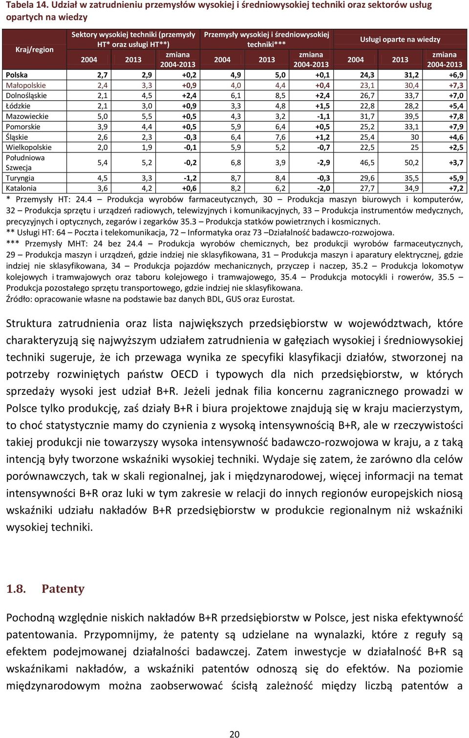 Usługi oparte na wiedzy HT* oraz usługi HT**) techniki*** zmiana zmiana zmiana 2004 2013 2004 2013 2004 2013 2004-2013 2004-2013 2004-2013 Polska 2,7 2,9 +0,2 4,9 5,0 +0,1 24,3 31,2 +6,9 Małopolskie