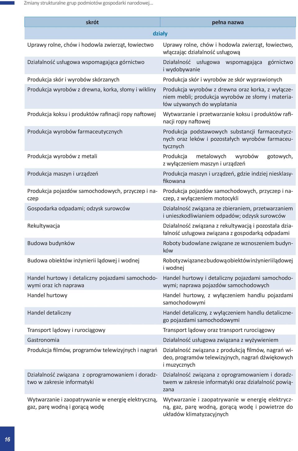 wyrobów farmaceutycznych Produkcja skór i wyrobów ze skór wyprawionych Produkcja wyrobów z drewna oraz korka, z wyłączeniem mebli; produkcja wyrobów ze słomy i materiałów używanych do wyplatania