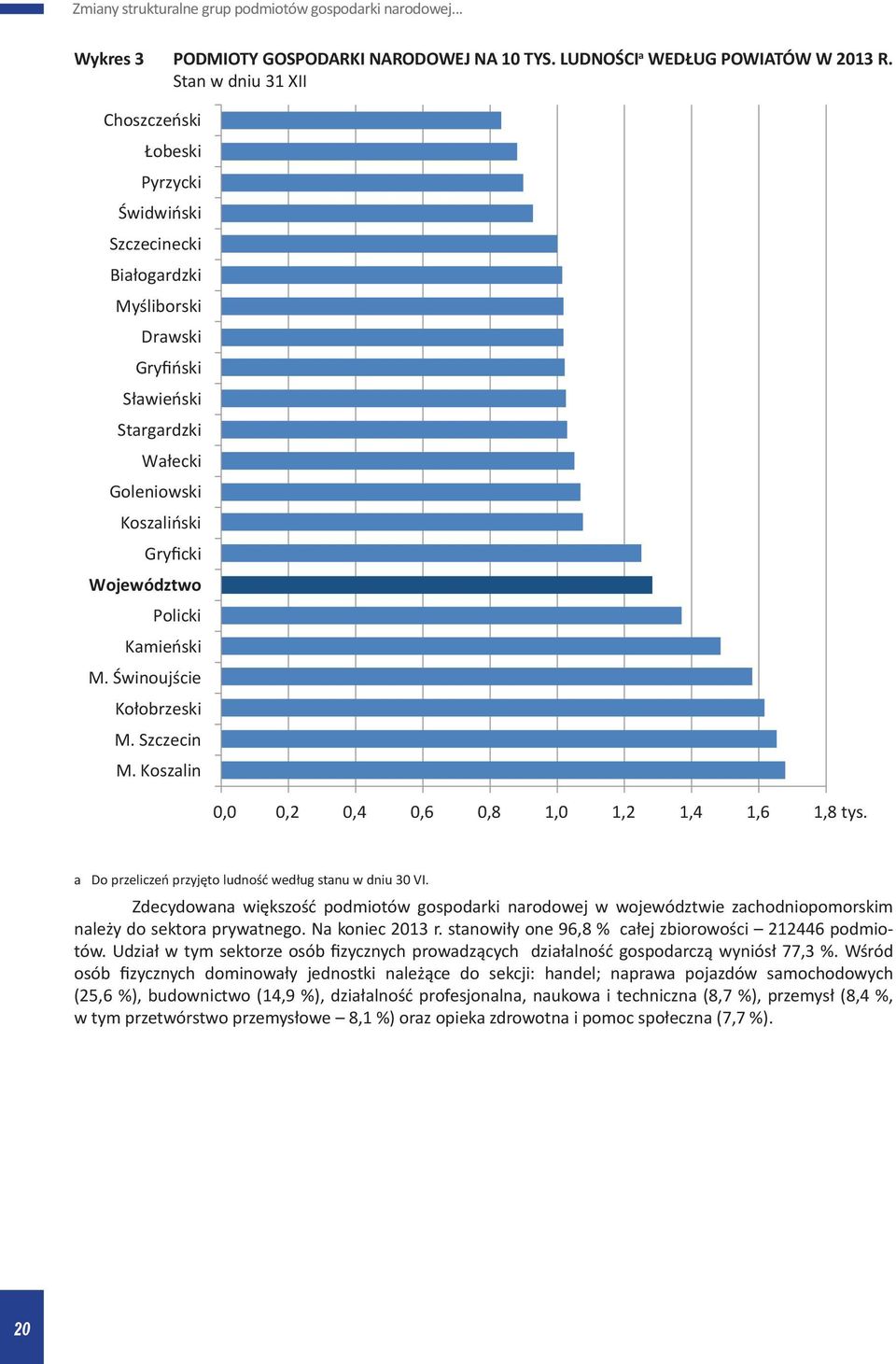 Kamieński M. Świnoujście Kołobrzeski M. Szczecin M. Koszalin 0,0 0,2 0,4 0,6 0,8 1,0 1,2 1,4 1,6 1,8 tys. a Do przeliczeń przyjęto ludność według stanu w dniu 30 VI.