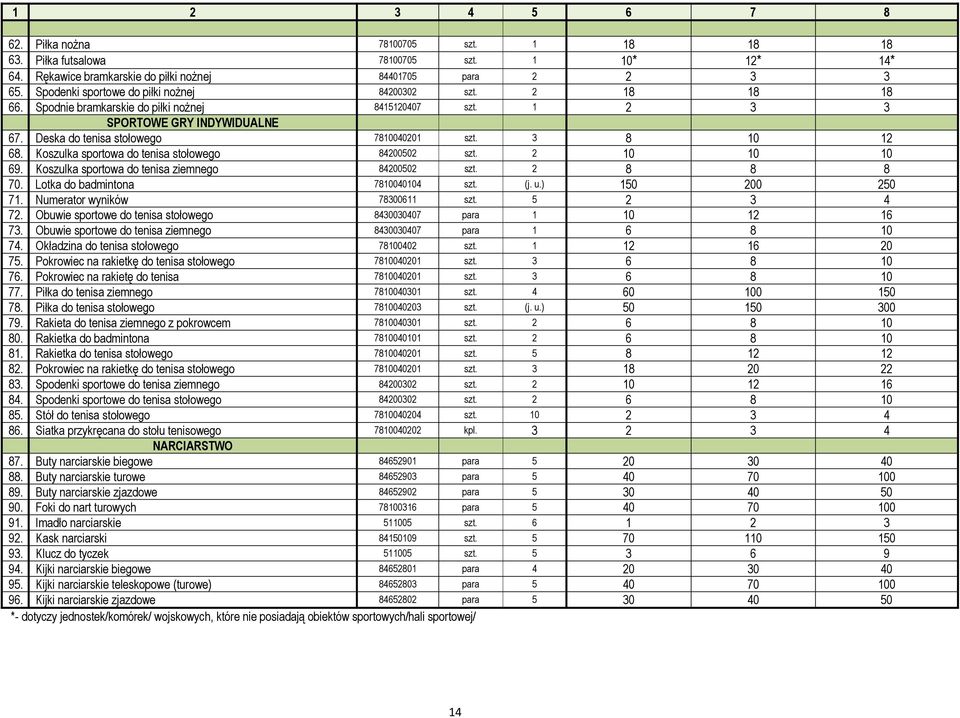 3 8 10 12 68. Koszulka sportowa do tenisa stołowego 84200502 szt. 2 10 10 10 69. Koszulka sportowa do tenisa ziemnego 84200502 szt. 2 8 8 8 70. Lotka do badmintona 7810040104 szt. (j. u.