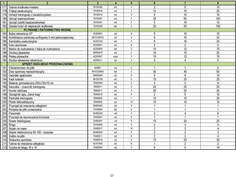 3 20 50 100 PŁYWANIE I RATOWNICTWO WODNE 183. Bojka ratownicza SP 42200601 szt. 8 5 10 15 184. Kombinezon piankowy surfingowy 3 mm jednoczęściowy 8415120410 szt. 3 5 10 20 185.