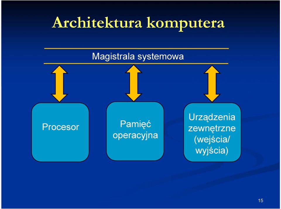 Procesor Pamięć operacyjna