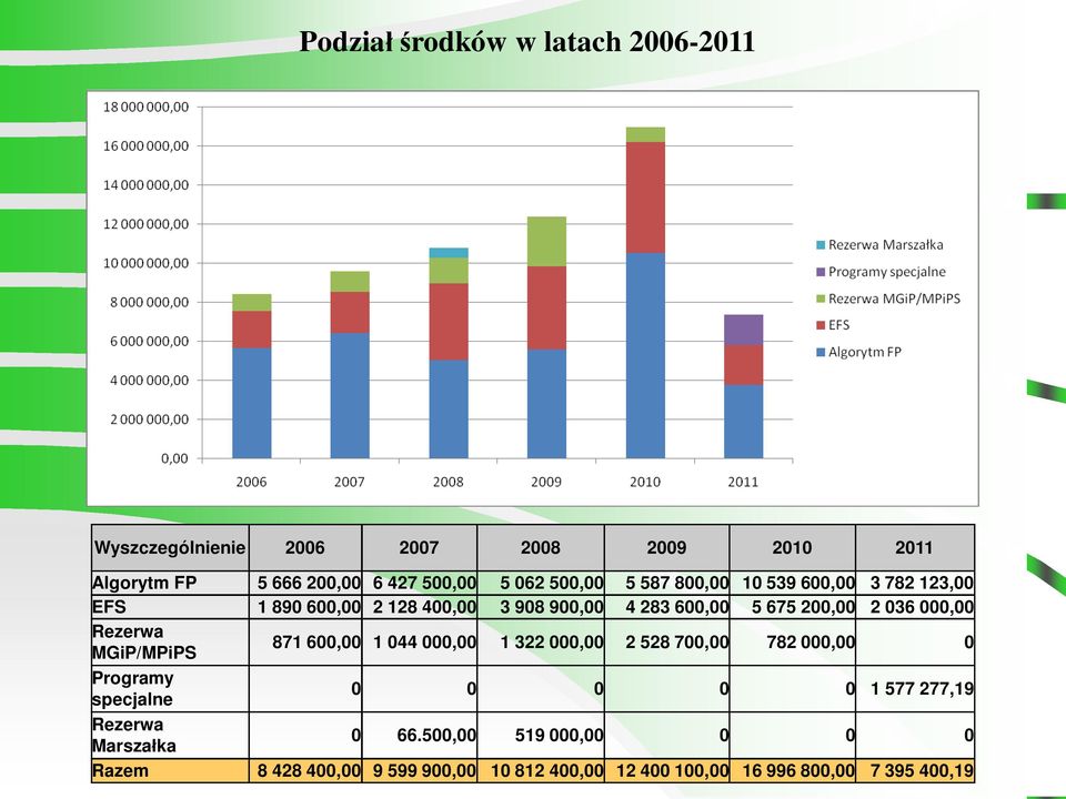 000,00 Rezerwa MGiP/MPiPS 871 600,00 1 044 000,00 1 322 000,00 2 528 700,00 782 000,00 0 Programy specjalne 0 0 0 0 0 1 577