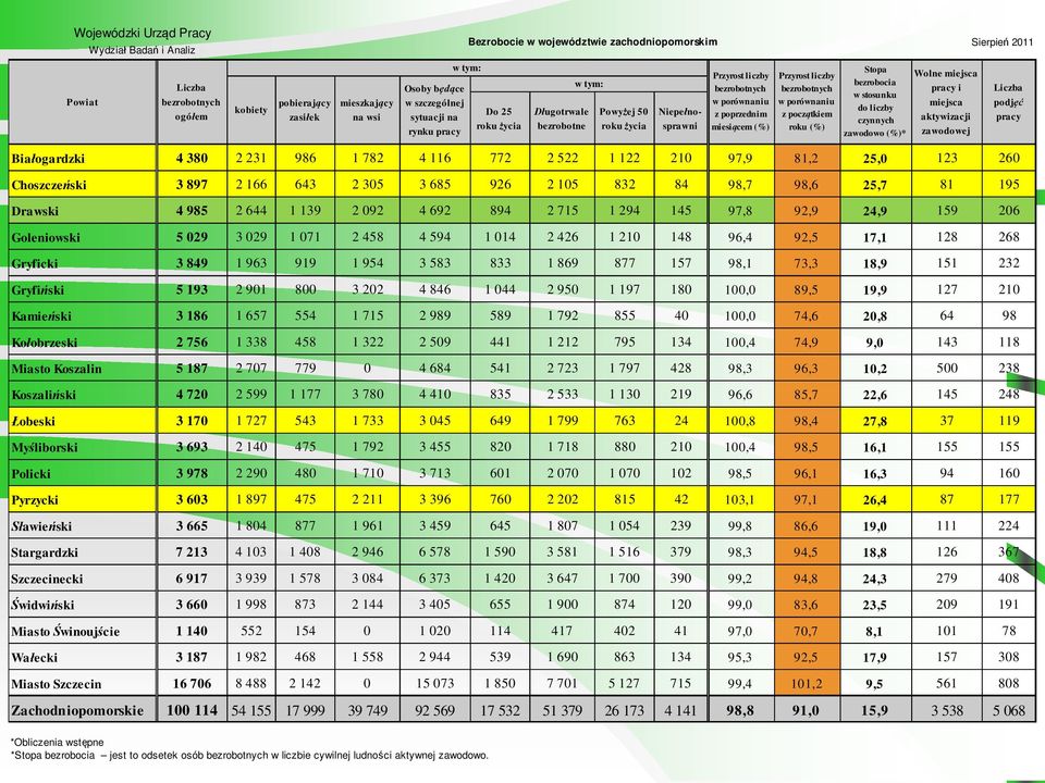 Przyrost liczby bezrobotnych w porównaniu z początkiem roku (%) Stopa bezrobocia w stosunku do liczby czynnych zawodowo (%)* Wolne miejsca pracy i miejsca aktywizacji zawodowej Liczba podjęć pracy