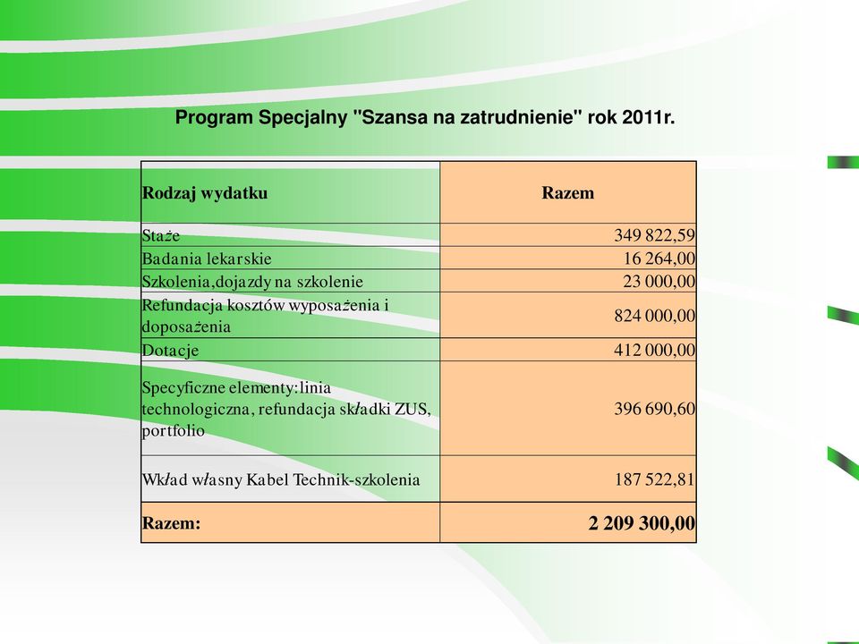 23 000,00 Refundacja kosztów wyposażenia i doposażenia 824 000,00 Dotacje 412 000,00 Specyficzne