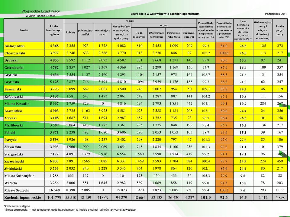 miesiącem (%) Przyrost liczby bezrobotnych w porównaniu z początkiem roku (%) Stopa bezrobocia w stosunku do liczby czynnych zawodowo (%)* Wolne miejsca pracy i miejsca aktywizacji zawodowej Liczba