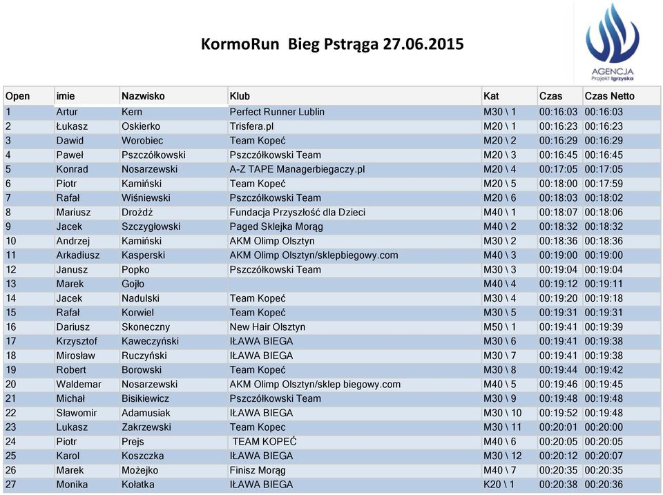 pl M20 \ 4 00:17:05 00:17:05 6 Piotr Kamiński Team Kopeć M20 \ 5 00:18:00 00:17:59 7 Rafał Wiśniewski Pszczółkowski Team M20 \ 6 00:18:03 00:18:02 8 Mariusz Drożdż Fundacja Przyszłość dla Dzieci M40