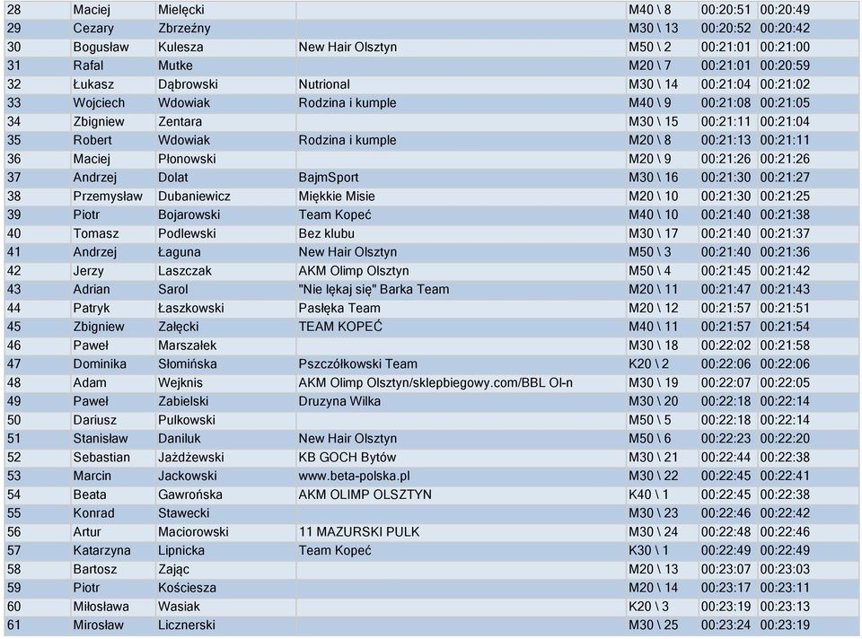 M20 \ 8 00:21:13 00:21:11 36 Maciej Płonowski M20 \ 9 00:21:26 00:21:26 37 Andrzej Dolat BajmSport M30 \ 16 00:21:30 00:21:27 38 Przemysław Dubaniewicz Miękkie Misie M20 \ 10 00:21:30 00:21:25 39