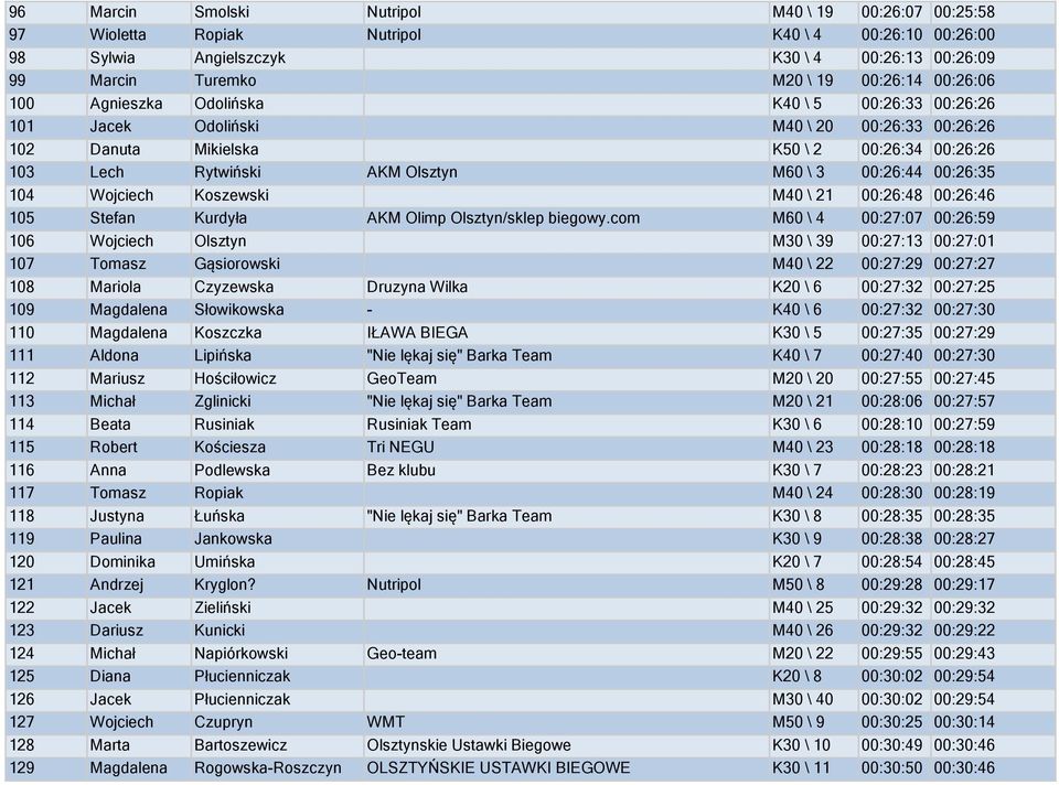 00:26:44 00:26:35 104 Wojciech Koszewski M40 \ 21 00:26:48 00:26:46 105 Stefan Kurdyła AKM Olimp Olsztyn/sklep biegowy.
