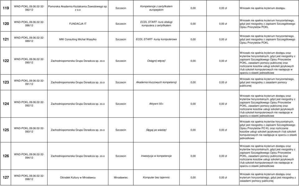 Michał Wasylko ECDL START- kursy komputerowe Opisu Priorytetów POKL 122 090/12 Zachodniopomorska Grupa Doradcza sp. zo.o Osiągnij więcej!