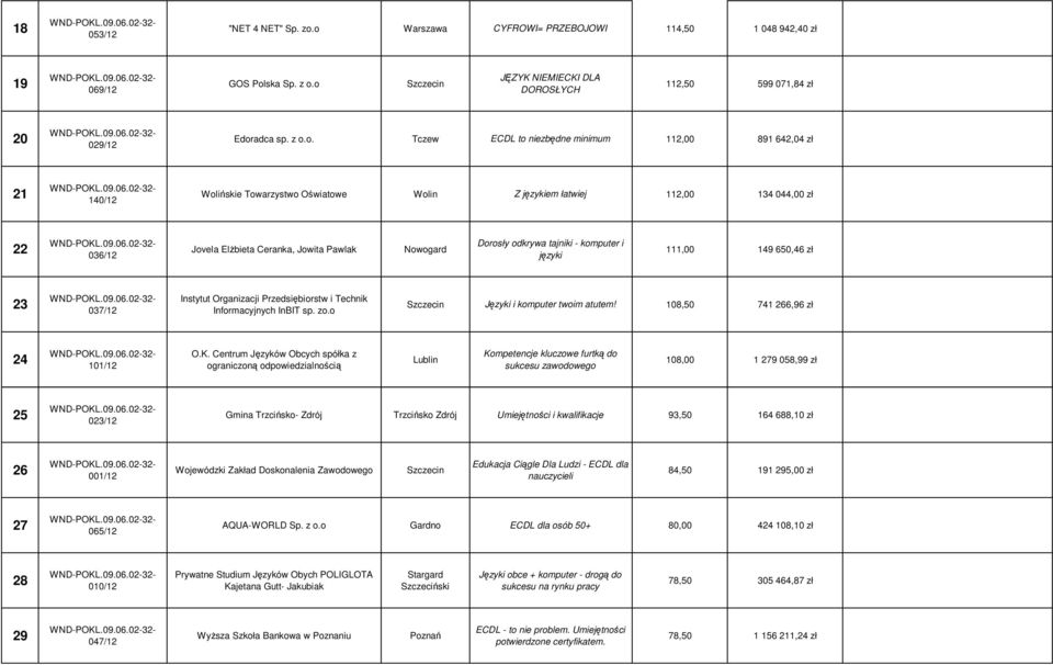 642,04 zł 21 140/12 Wolińskie Towarzystwo Oświatowe Wolin Z językiem łatwiej 112,00 134 044,00 zł 22 036/12 Jovela ElŜbieta Ceranka, Jowita Pawlak Nowogard Dorosły odkrywa tajniki - komputer i języki