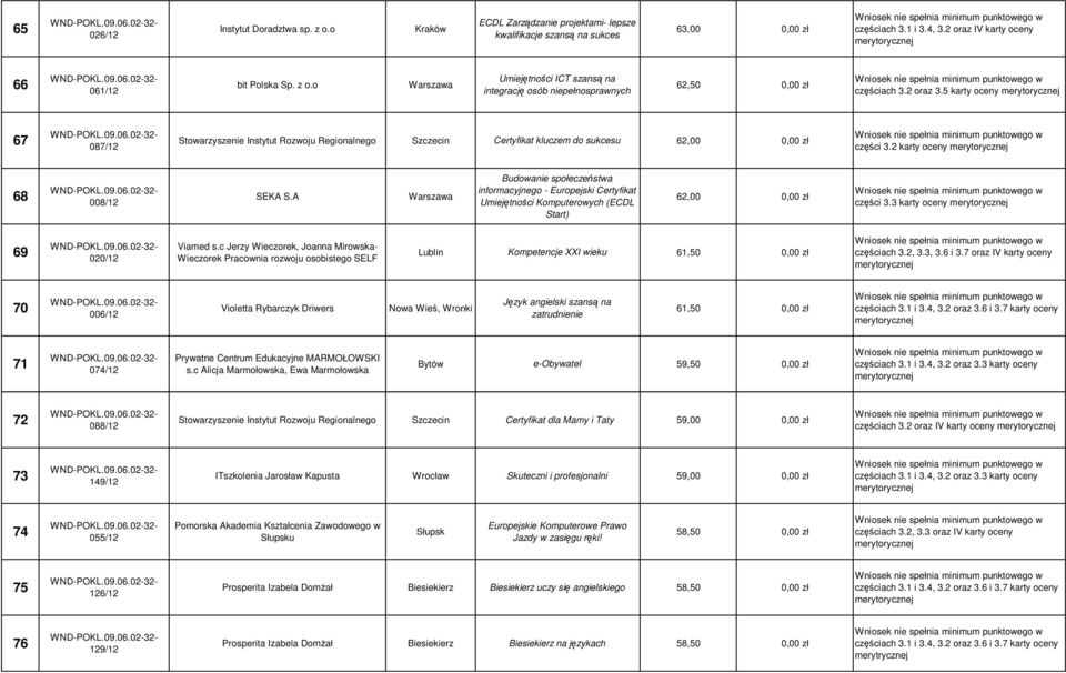 A Budowanie społeczeństwa informacyjnego - Europejski Certyfikat Umiejętności Komputerowych (ECDL Start) 62,00 0,00 zł części 3.3 karty oceny 69 020/12 Viamed s.