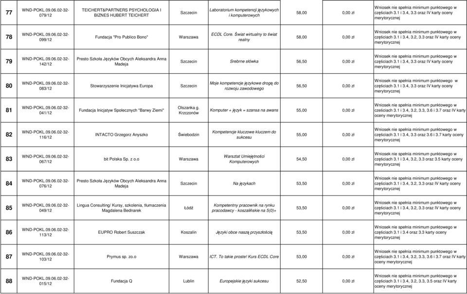 3 oraz IV karty oceny 79 142/12 Presto Szkoła Języków Obcych Aleksandra Anna Madeja Srebrne słówka 56,50 0,00 zł częściach 3.1 i 3.4, 3.